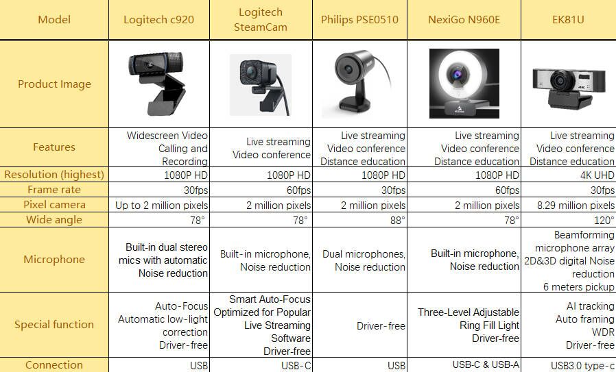 Eyqoo April 2022 latest computer webcam Selection Guidelines recommendation image. Contains logic c920, StreamCam, Philips PSE0510, NexiGo N960E, Eyqoo EK81U.